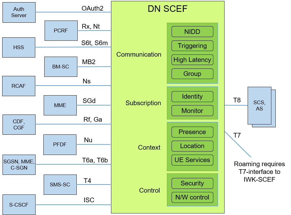 3GPP SCEF Primer